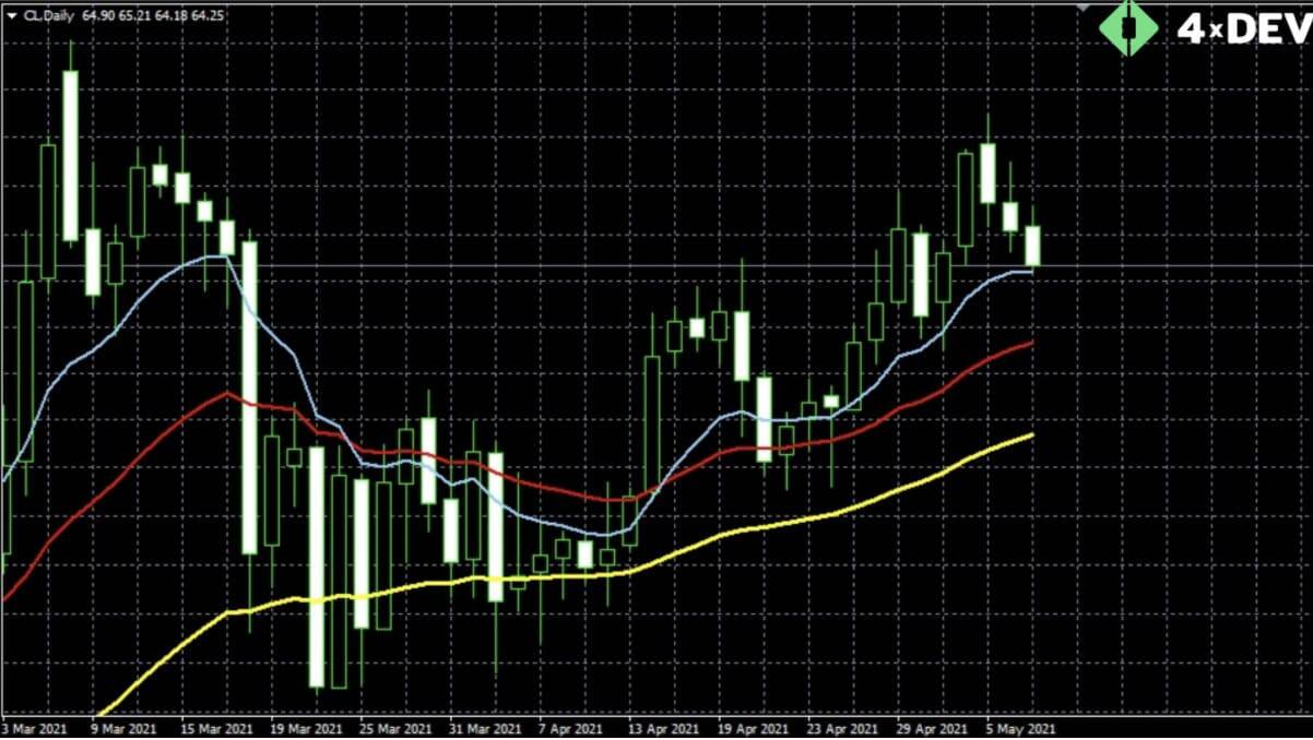 An Example of EMA(50), EMA(25), EMA(10) Located on the Oil Chart
